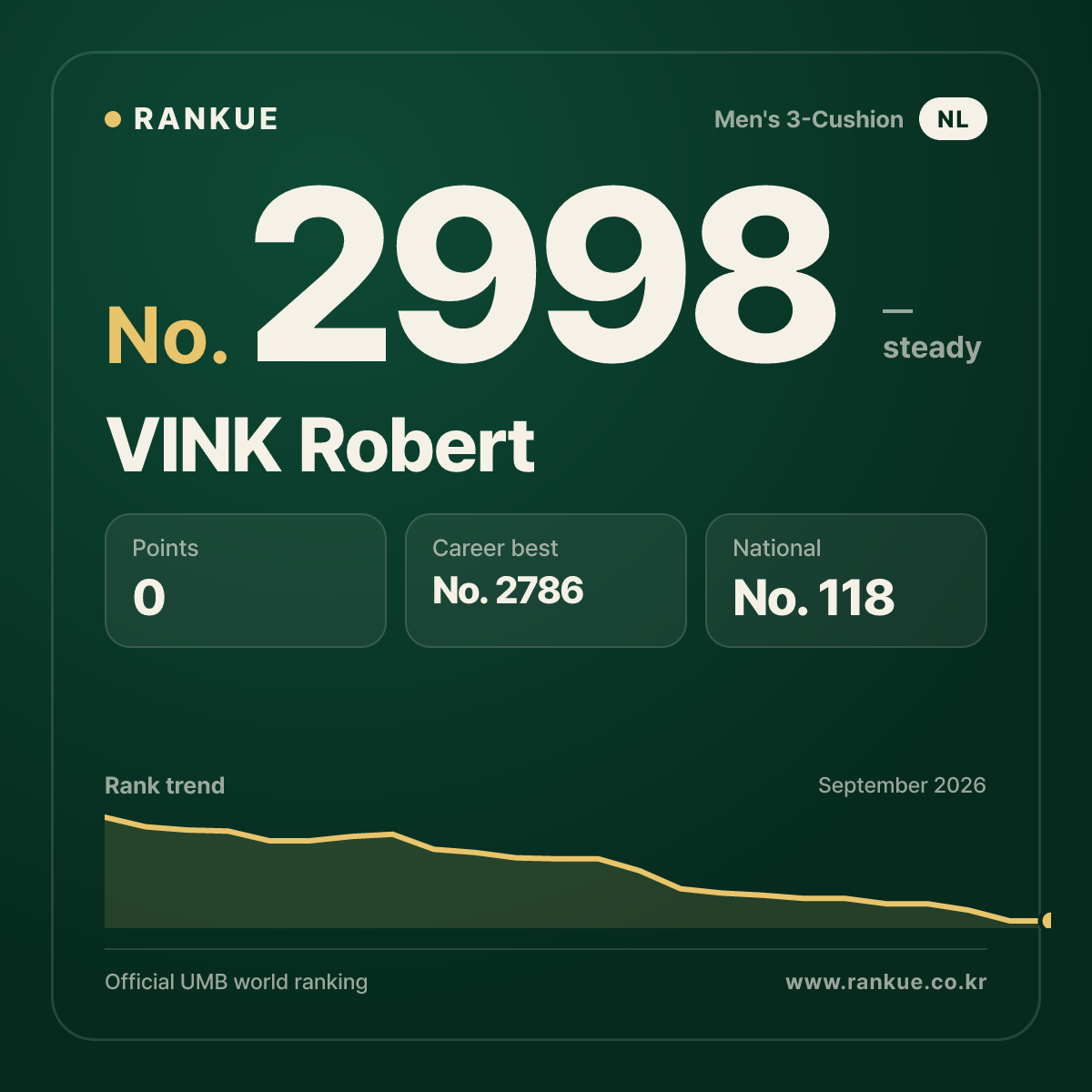 VINK Robert — Billiards World Ranking No.2998