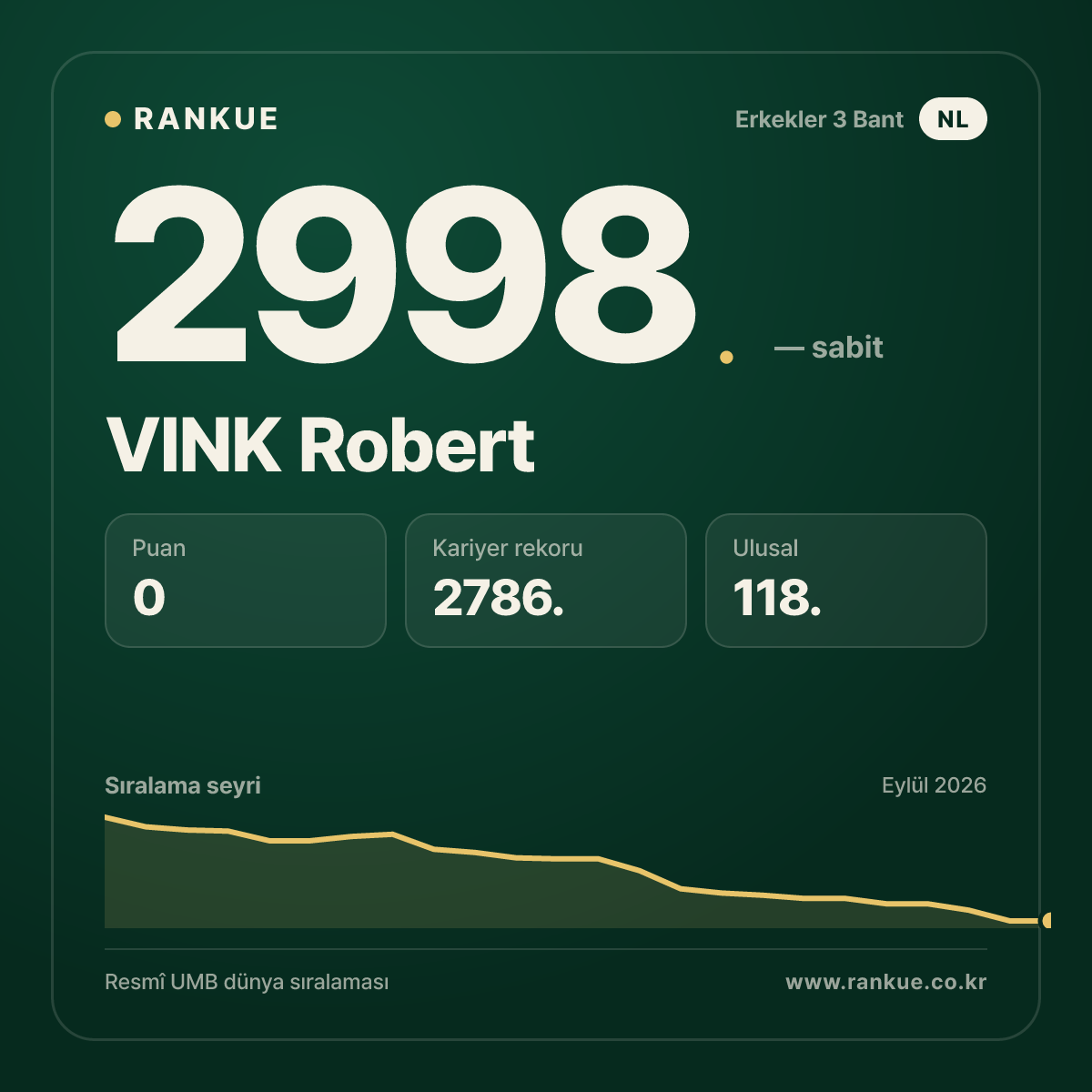 VINK Robert — Bilardo Dünya Sıralaması 2998.