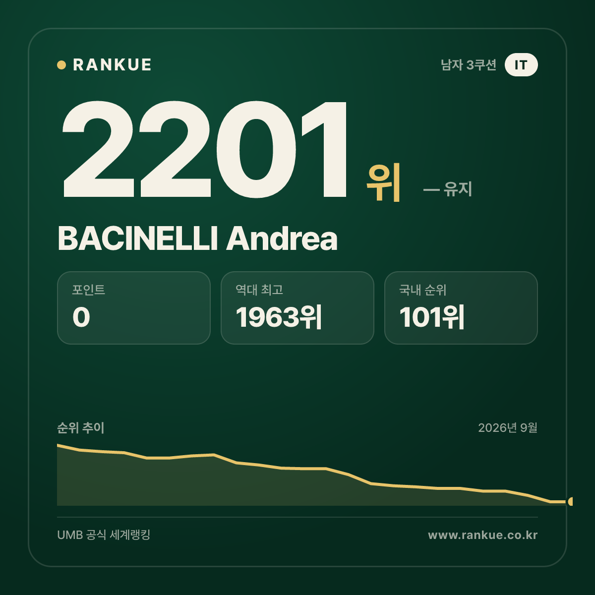 BACINELLI Andrea — 당구 세계랭킹 2201위