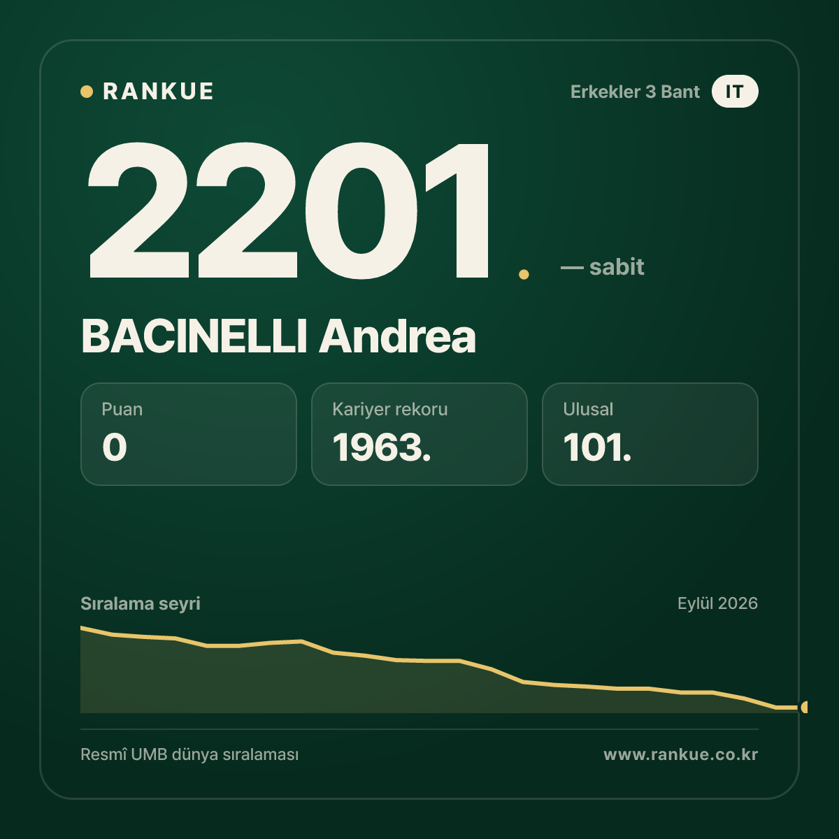 BACINELLI Andrea — Bilardo Dünya Sıralaması 2201.