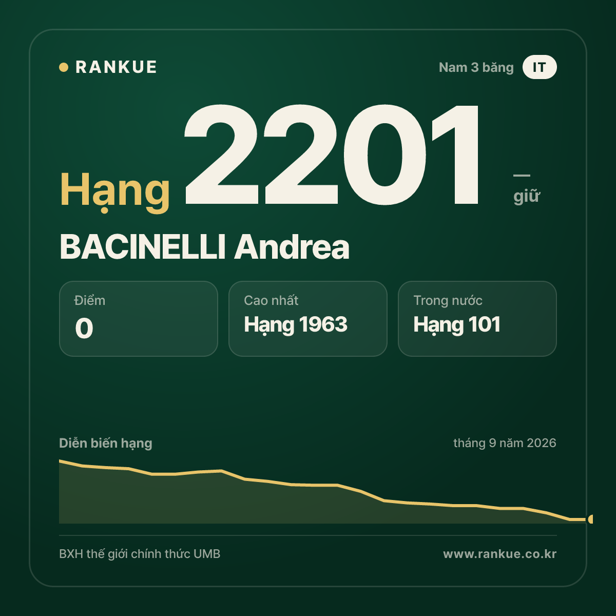 BACINELLI Andrea — BXH Bida Thế giới hạng 2201