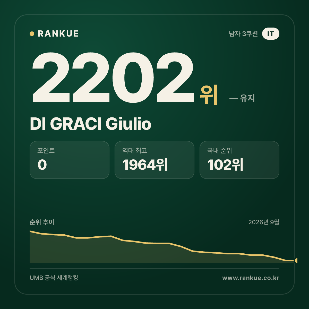 DI GRACI Giulio — 당구 세계랭킹 2202위
