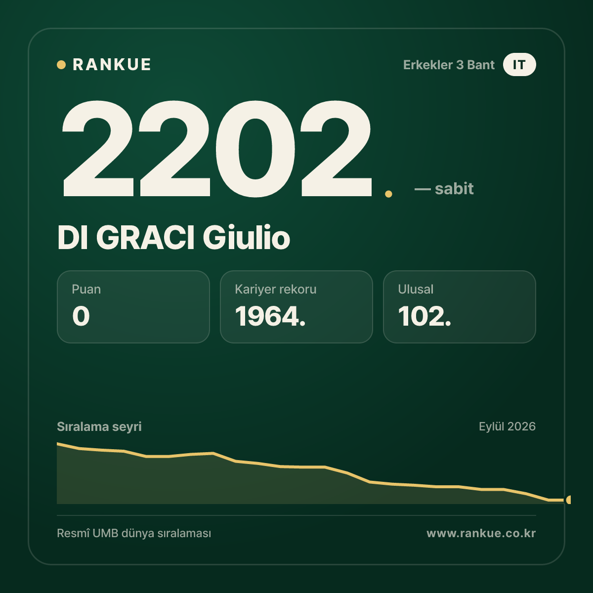 DI GRACI Giulio — Bilardo Dünya Sıralaması 2202.