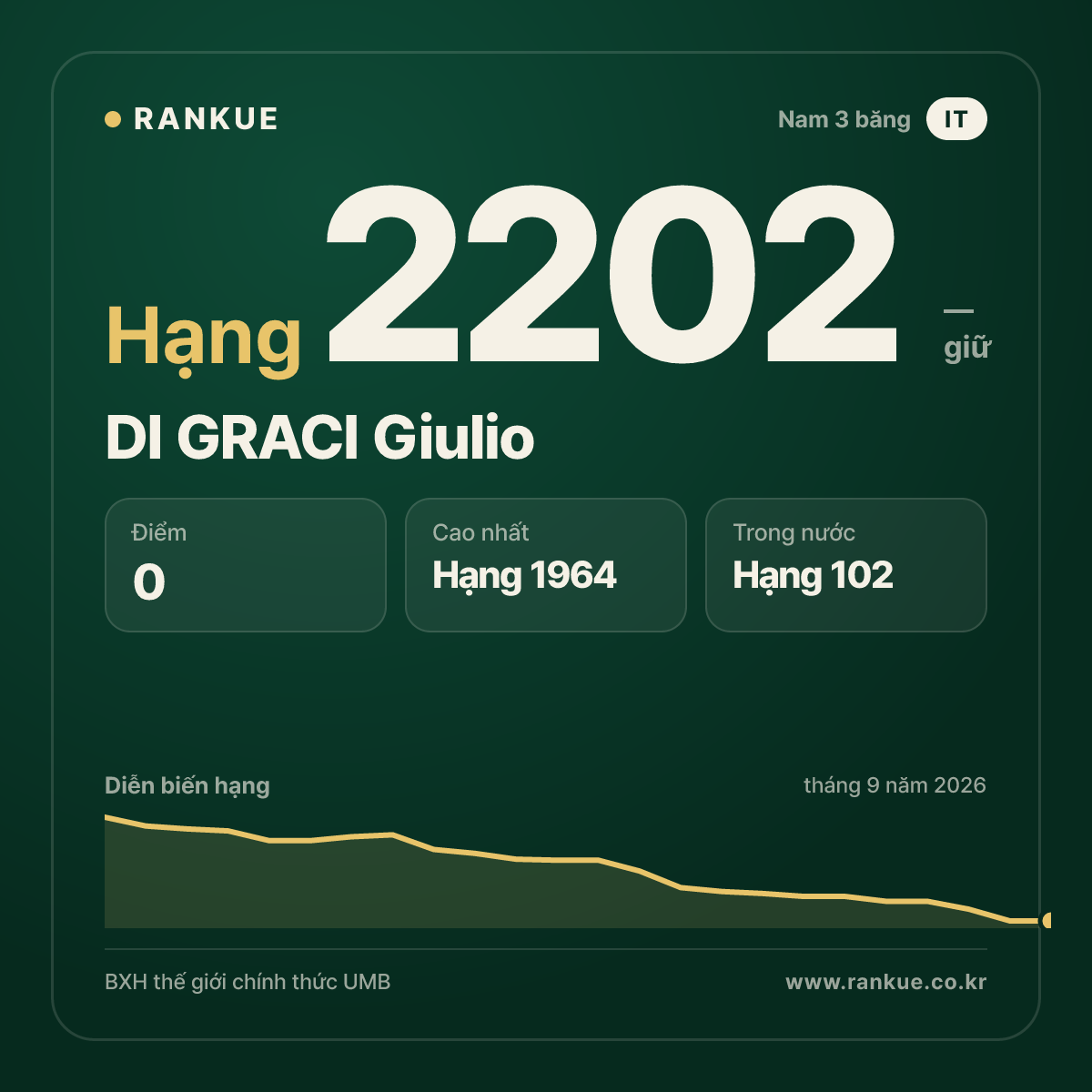 DI GRACI Giulio — BXH Bida Thế giới hạng 2202