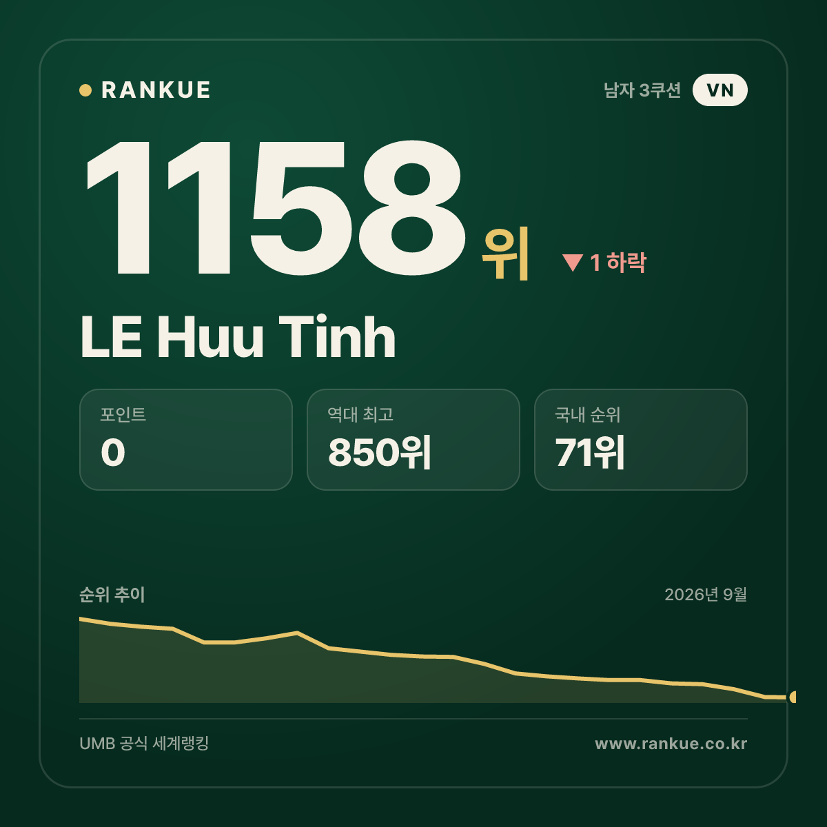 LE Huu Tinh — 당구 세계랭킹 1158위