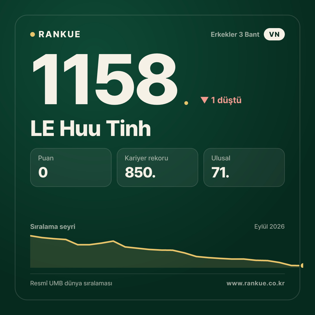 LE Huu Tinh — Bilardo Dünya Sıralaması 1158.