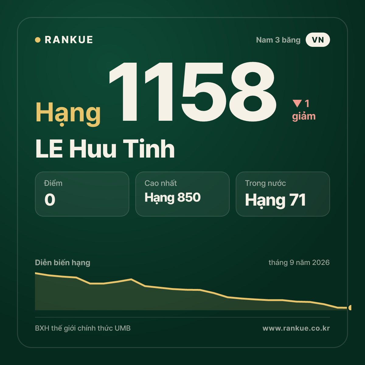 LE Huu Tinh — BXH Bida Thế giới hạng 1158