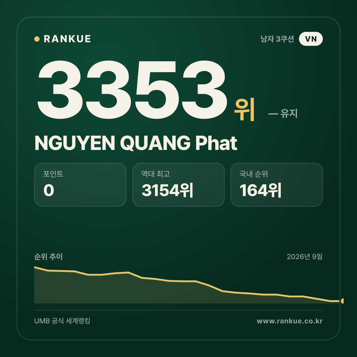 NGUYEN QUANG Phat — 당구 세계랭킹 3353위