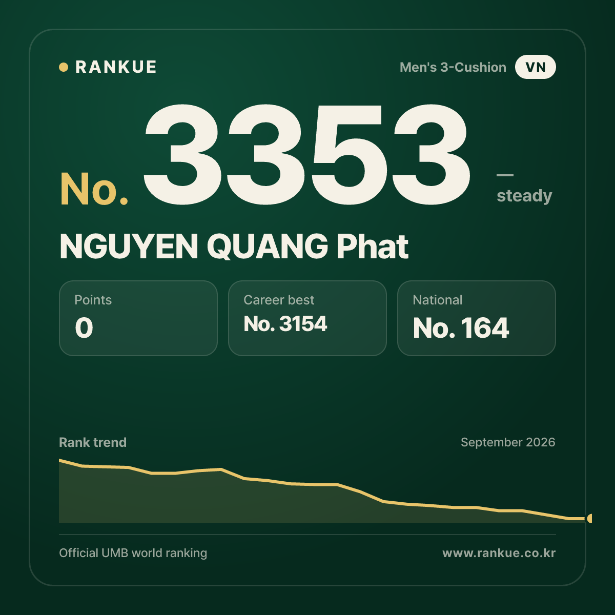 NGUYEN QUANG Phat — Billiards World Ranking No.3353