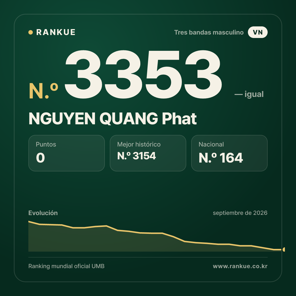 NGUYEN QUANG Phat — Ranking Mundial de Billar N.º 3353