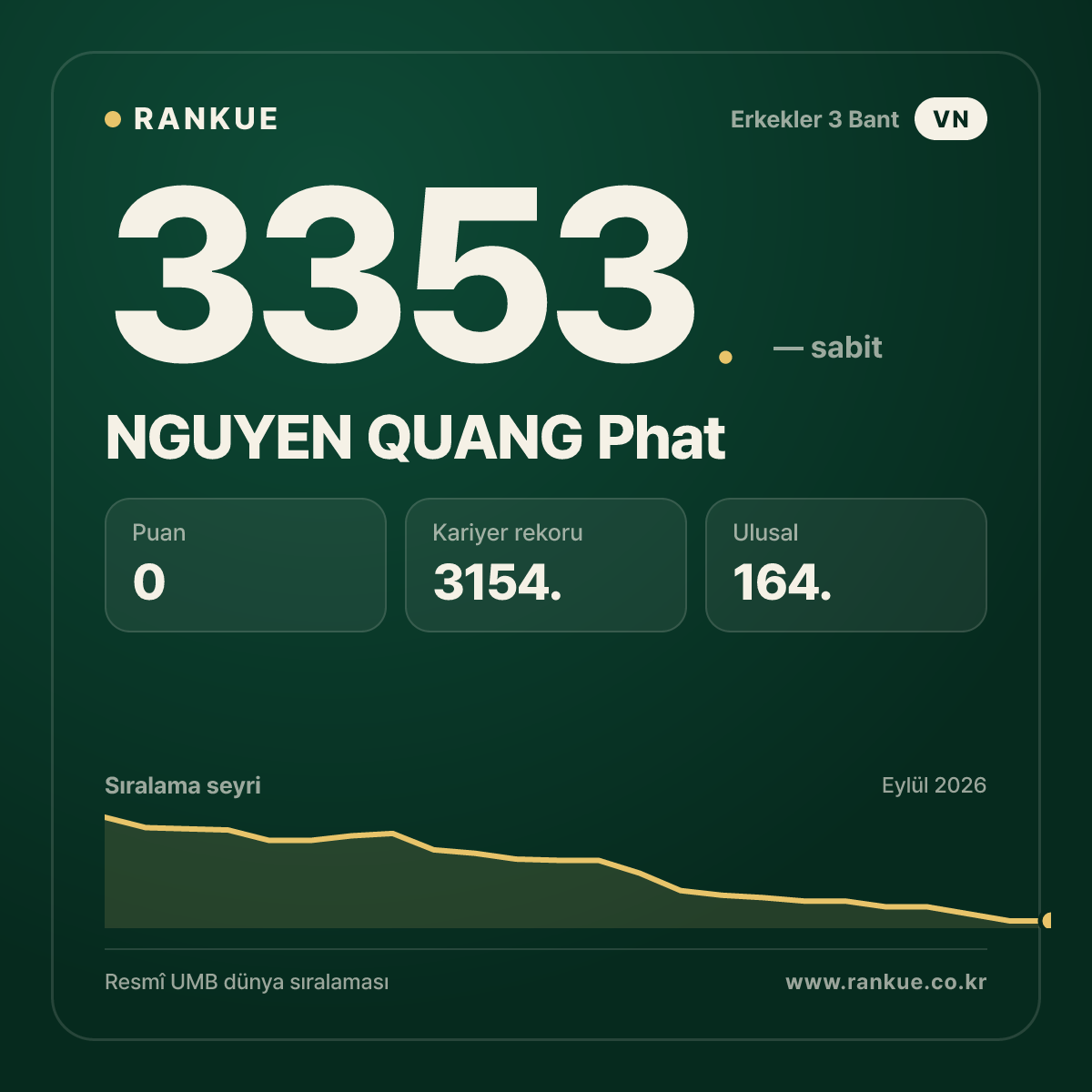 NGUYEN QUANG Phat — Bilardo Dünya Sıralaması 3353.