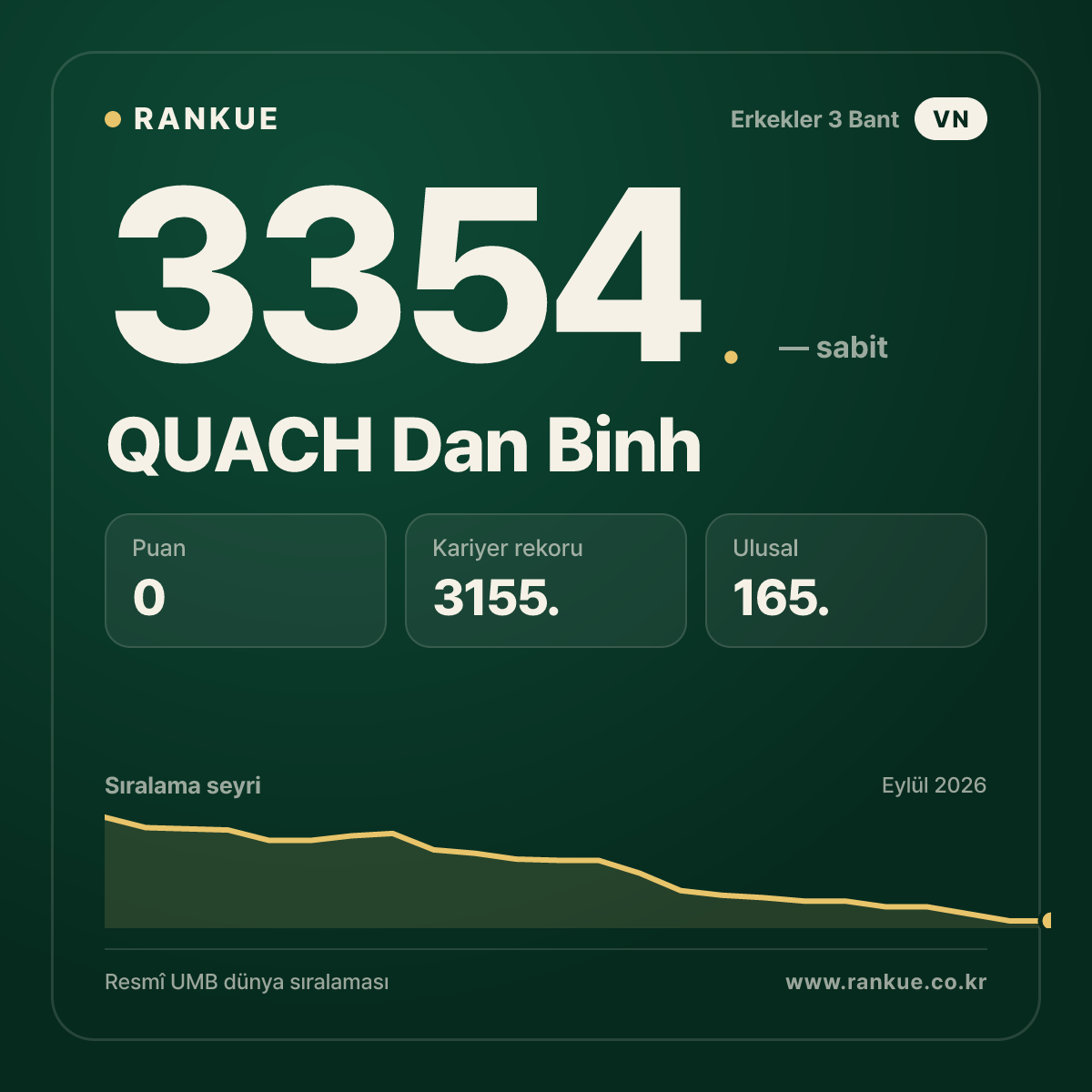 QUACH Dan Binh — Bilardo Dünya Sıralaması 3354.