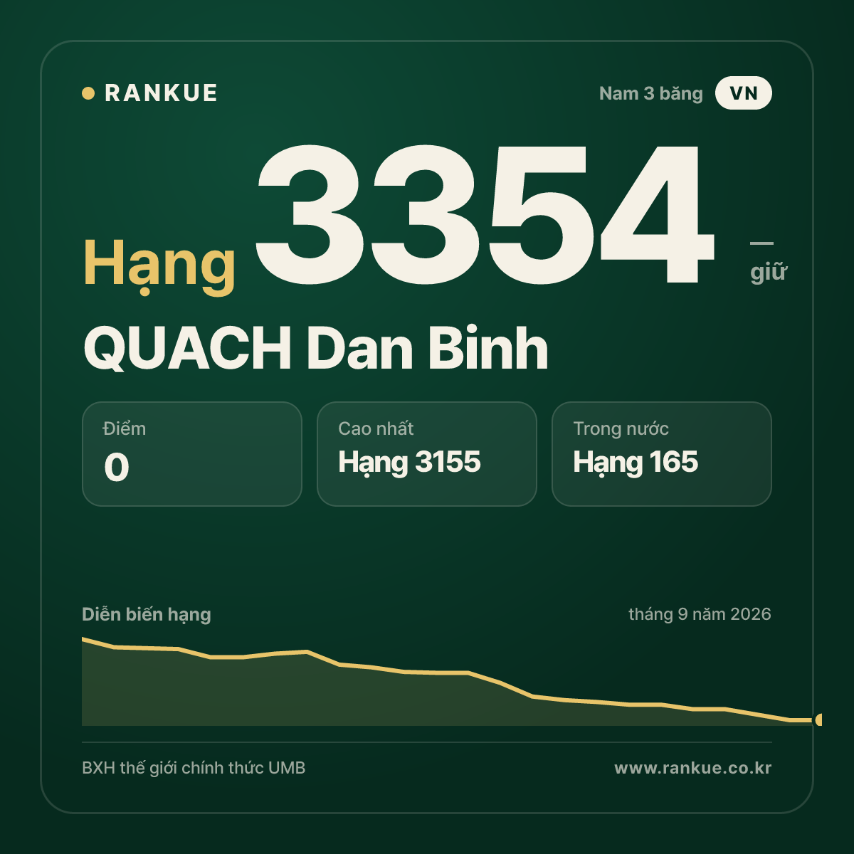 QUACH Dan Binh — BXH Bida Thế giới hạng 3354