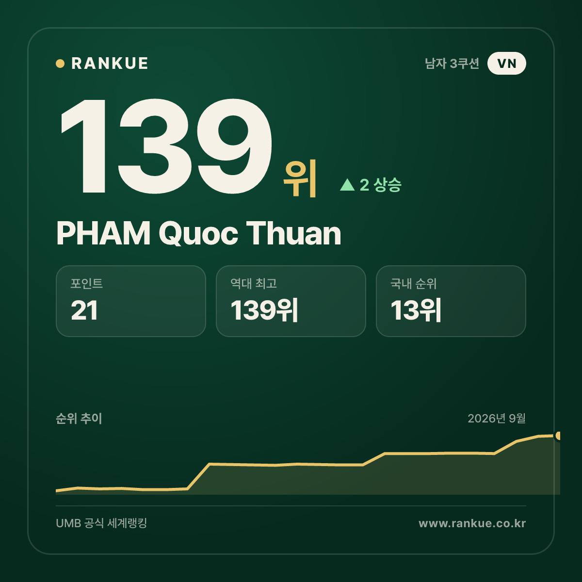 PHAM Quoc Thuan — 139위