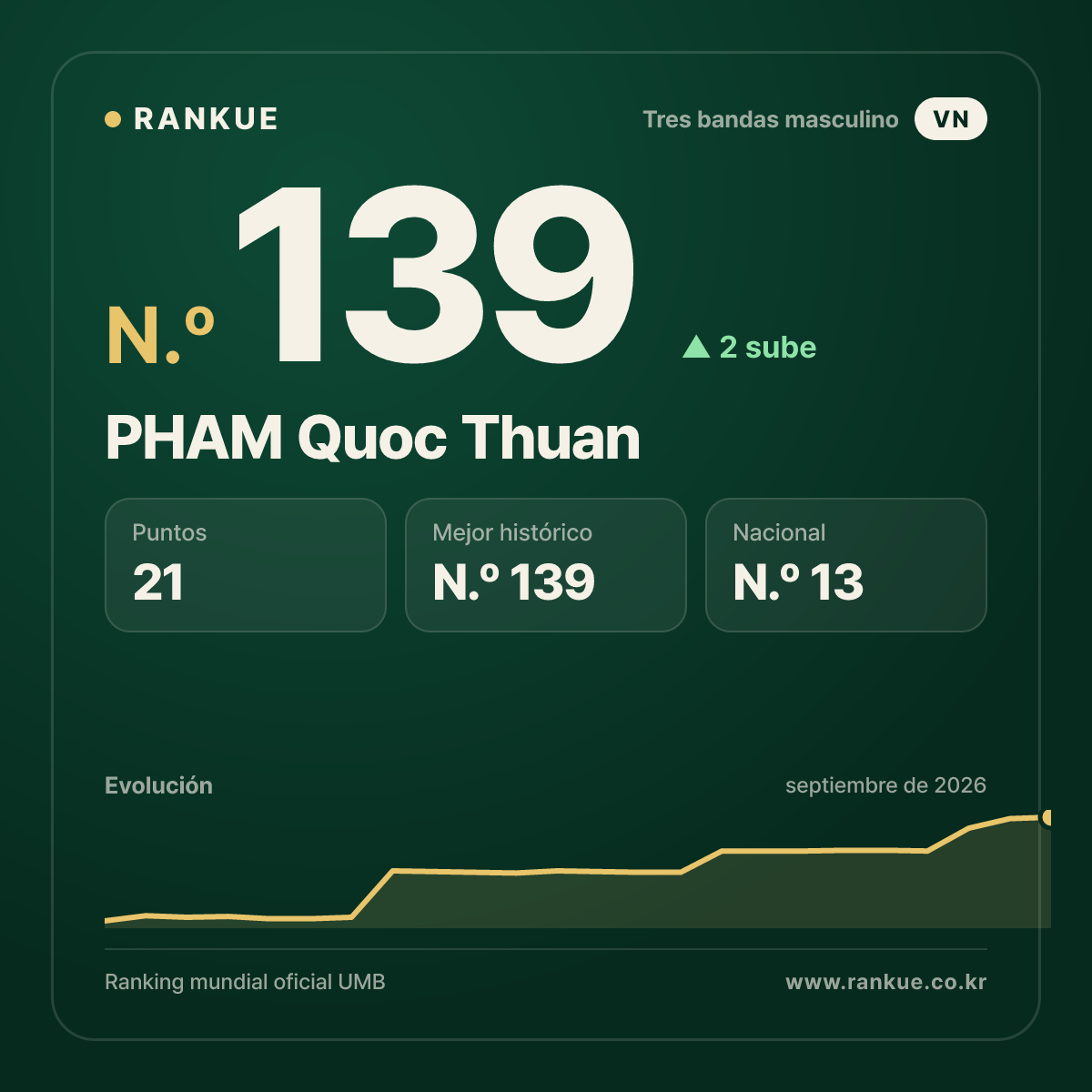 PHAM Quoc Thuan — N.º 139