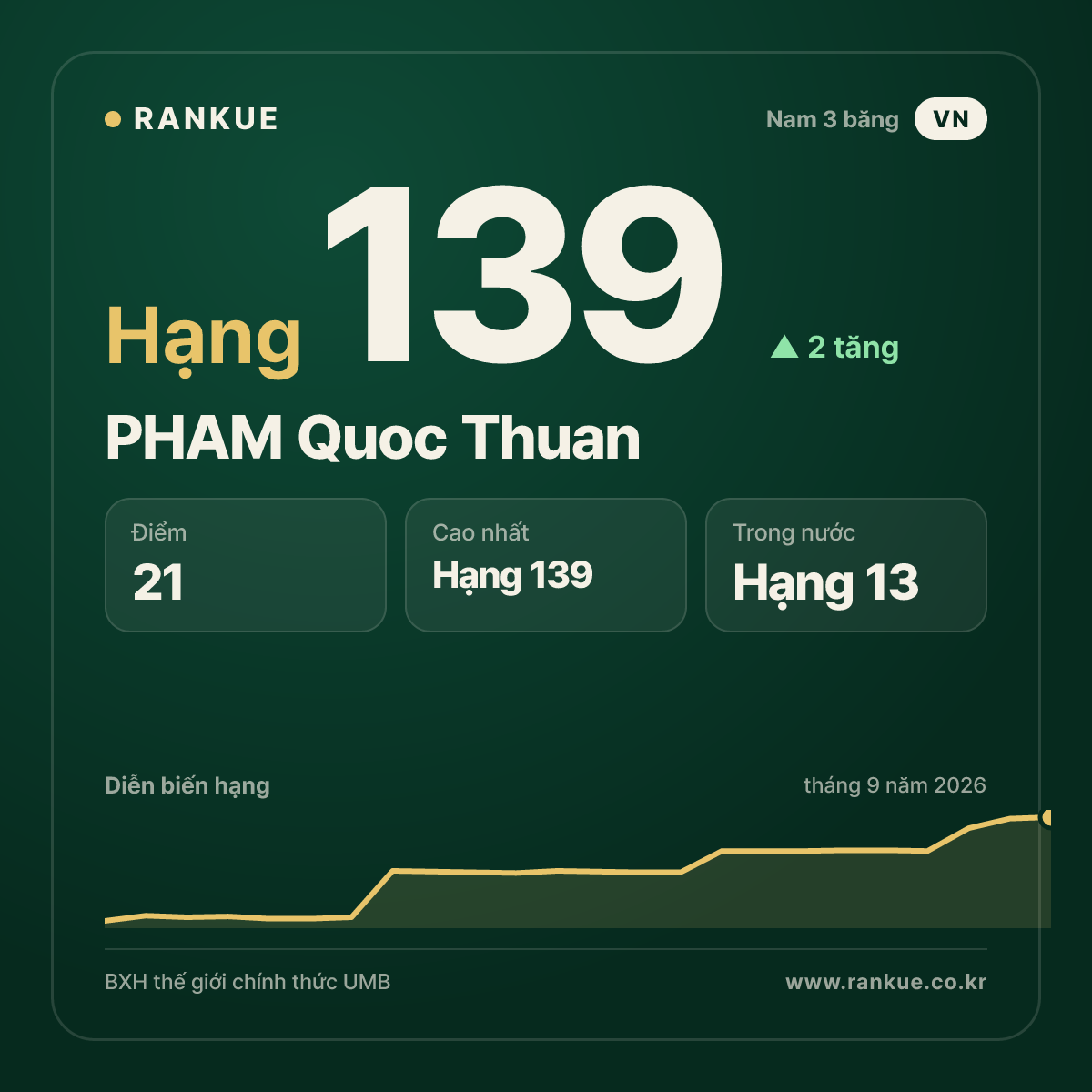 PHAM Quoc Thuan — BXH Bida Thế giới hạng 139
