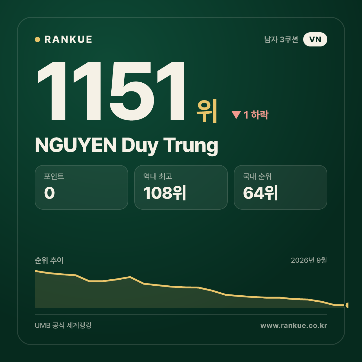 NGUYEN Duy Trung — 당구 세계랭킹 1151위