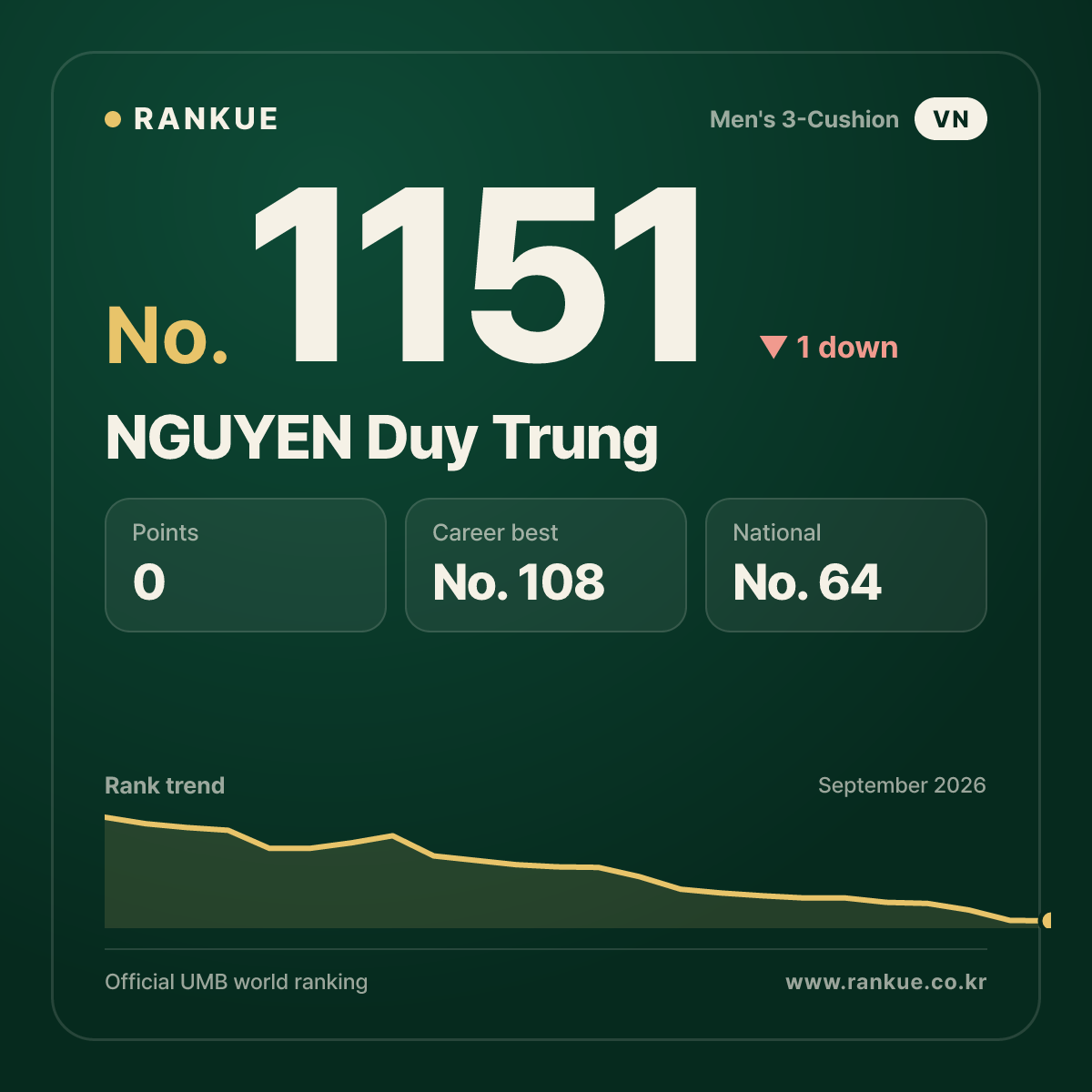 NGUYEN Duy Trung — Billiards World Ranking No.1151