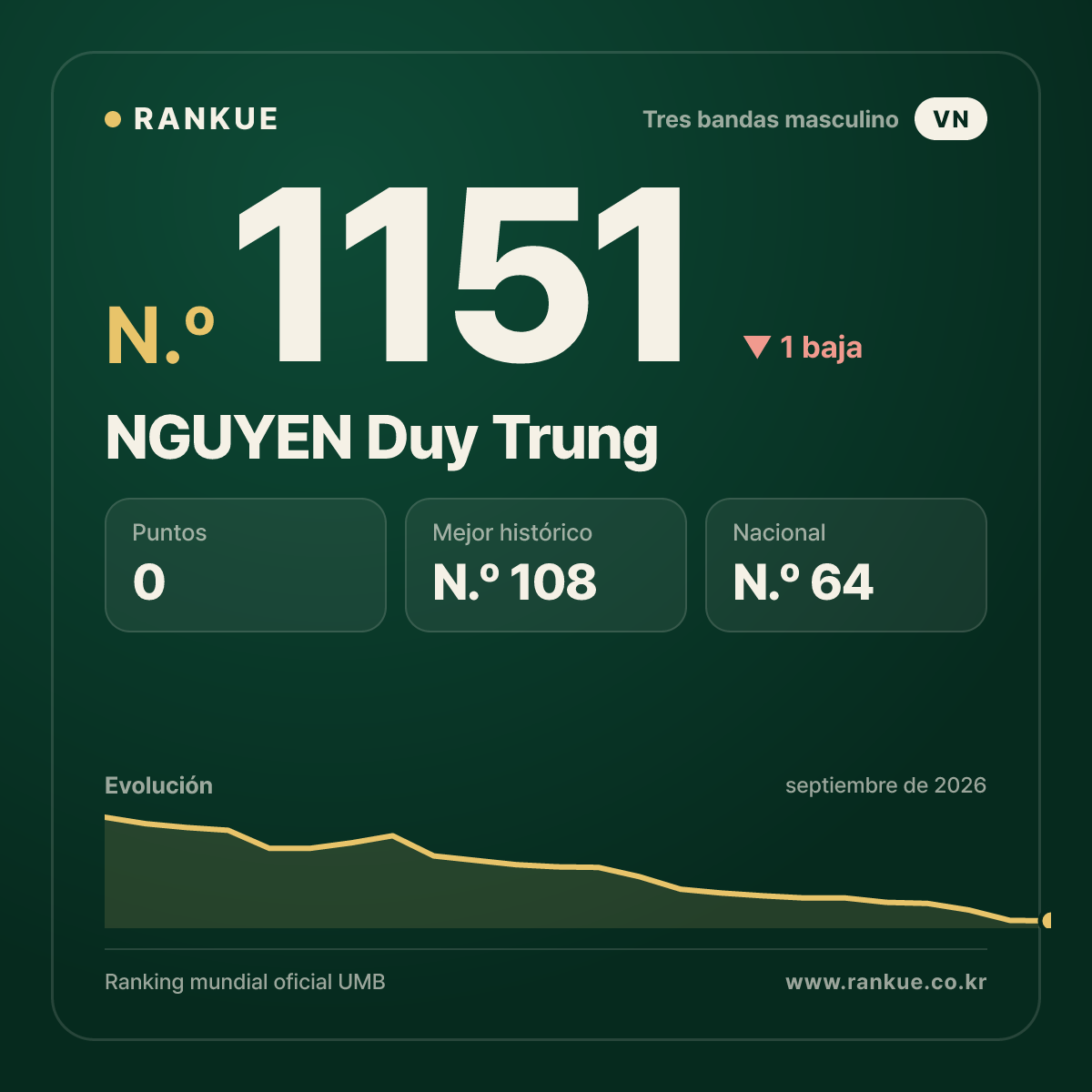 NGUYEN Duy Trung — Ranking Mundial de Billar N.º 1151