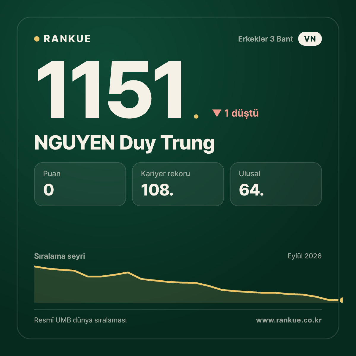 NGUYEN Duy Trung — Bilardo Dünya Sıralaması 1151.