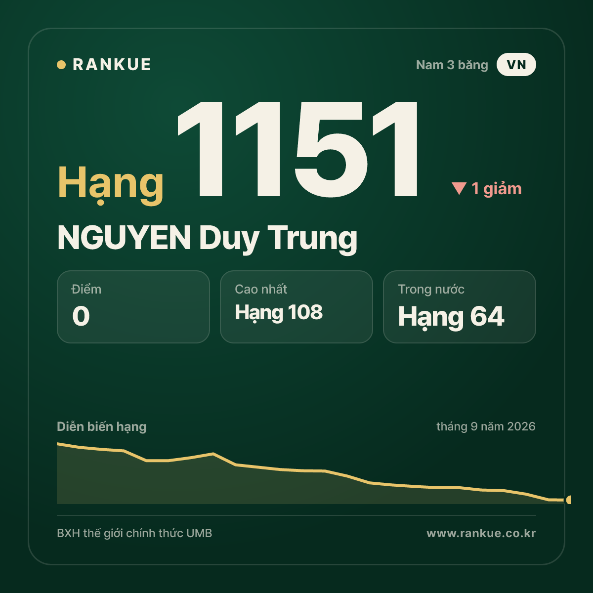 NGUYEN Duy Trung — BXH Bida Thế giới hạng 1151
