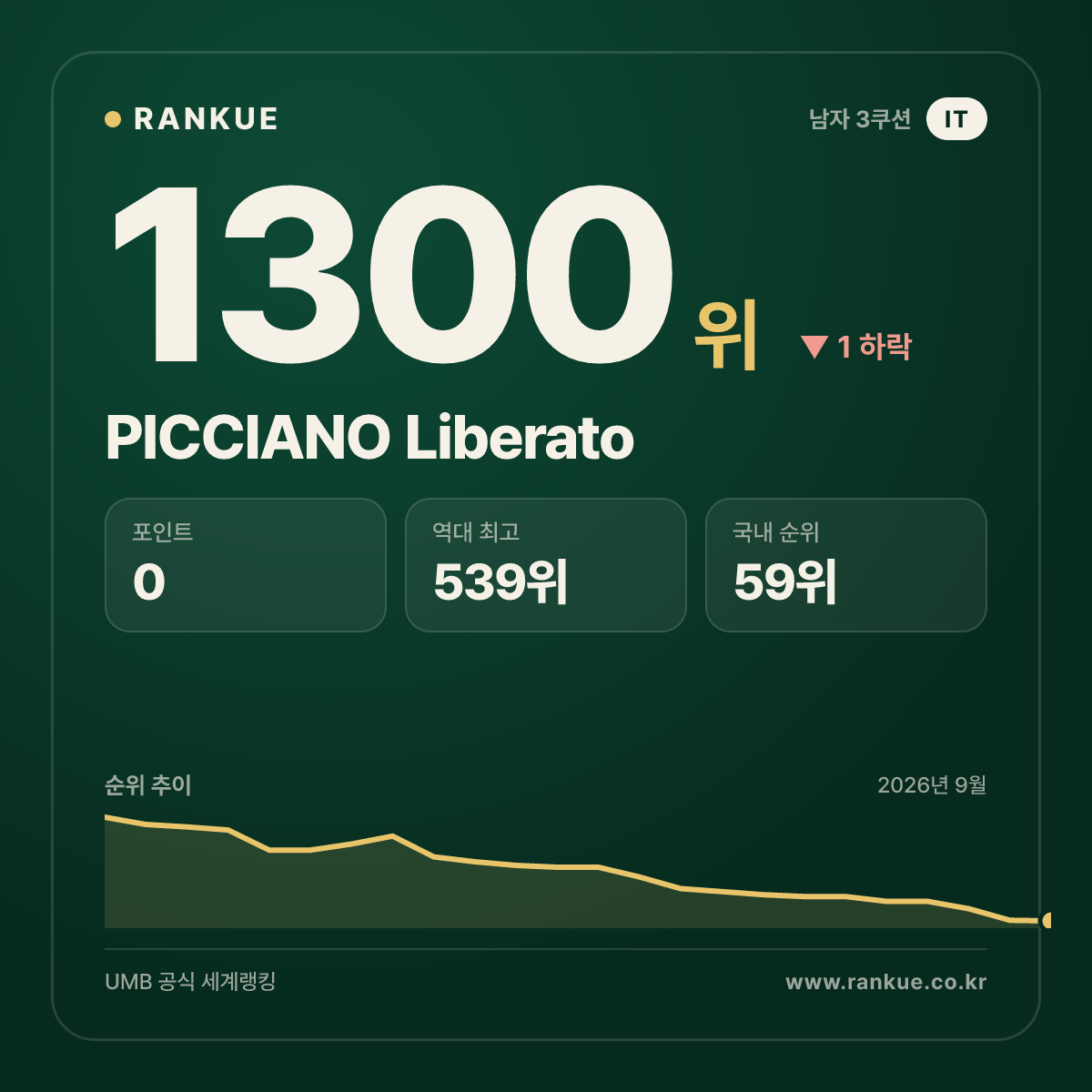 PICCIANO Liberato — 당구 세계랭킹 1300위