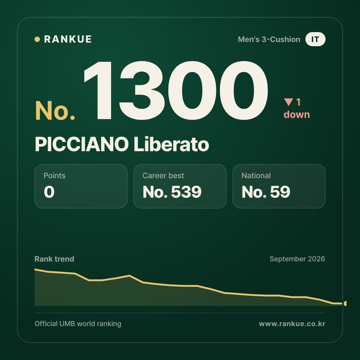 PICCIANO Liberato — Billiards World Ranking No.1300