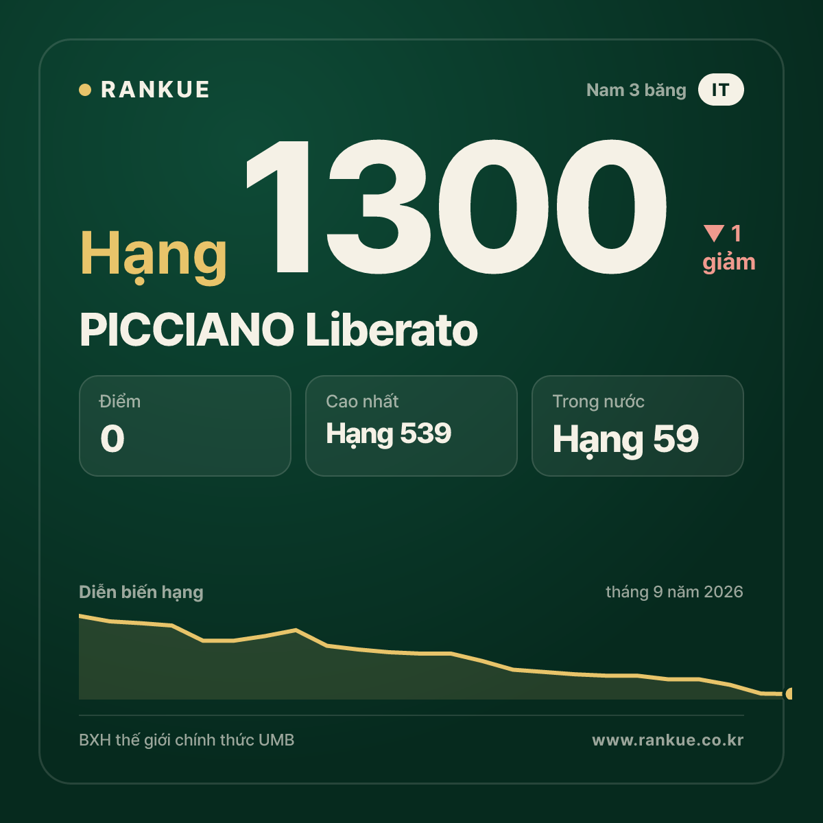 PICCIANO Liberato — BXH Bida Thế giới hạng 1300