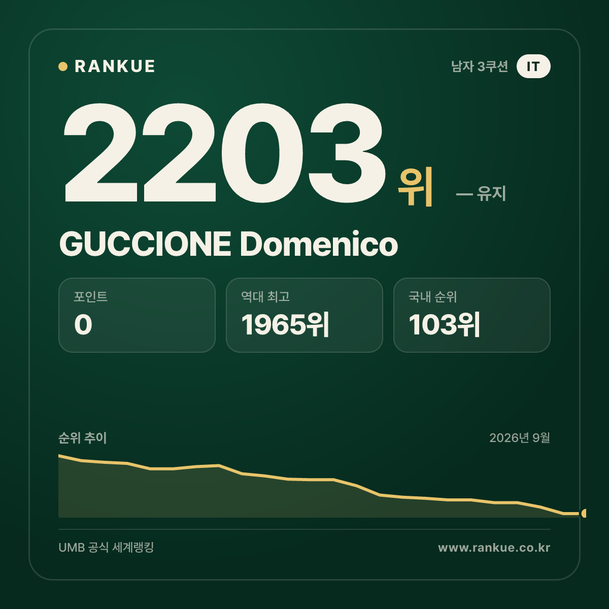 GUCCIONE Domenico — 당구 세계랭킹 2203위