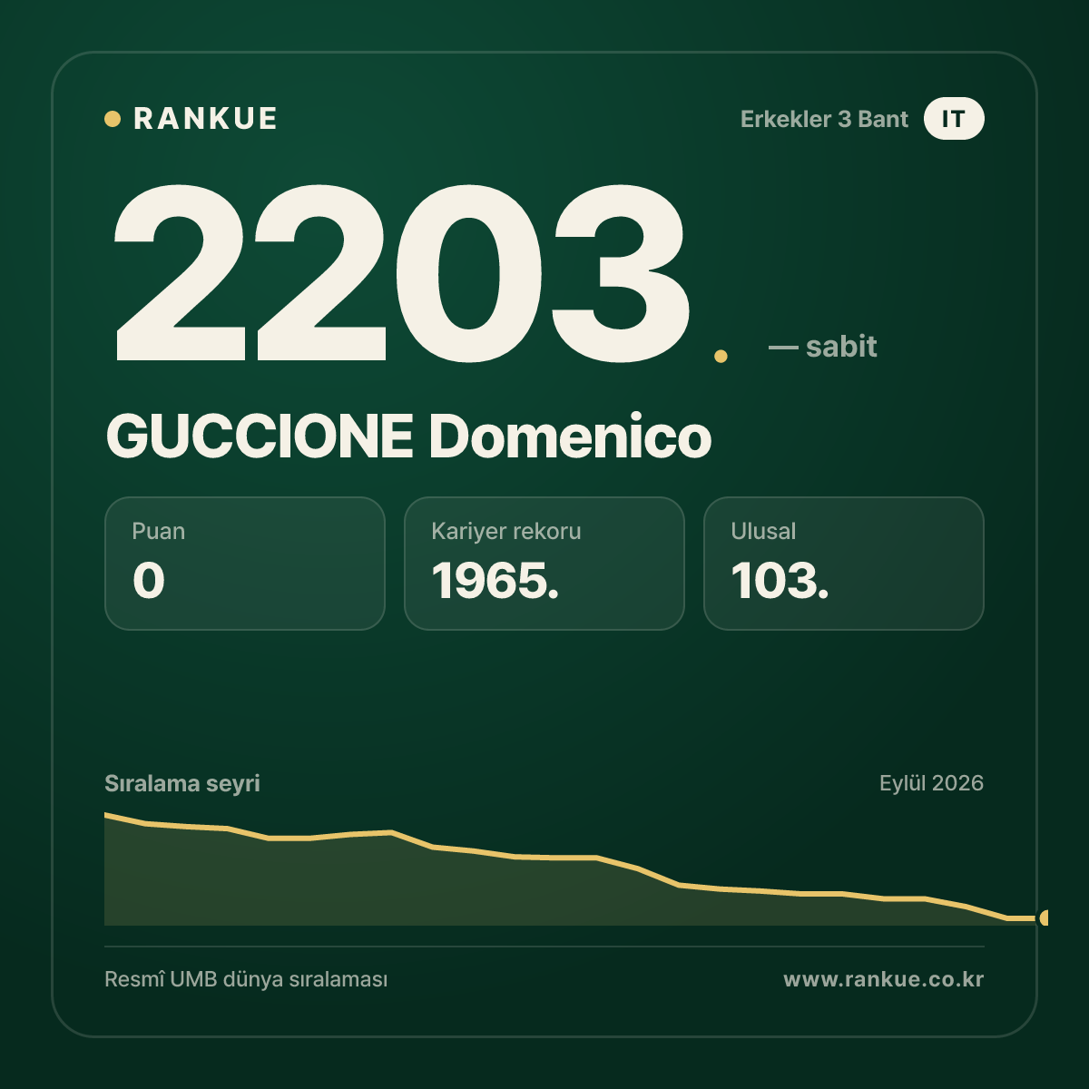 GUCCIONE Domenico — Bilardo Dünya Sıralaması 2203.
