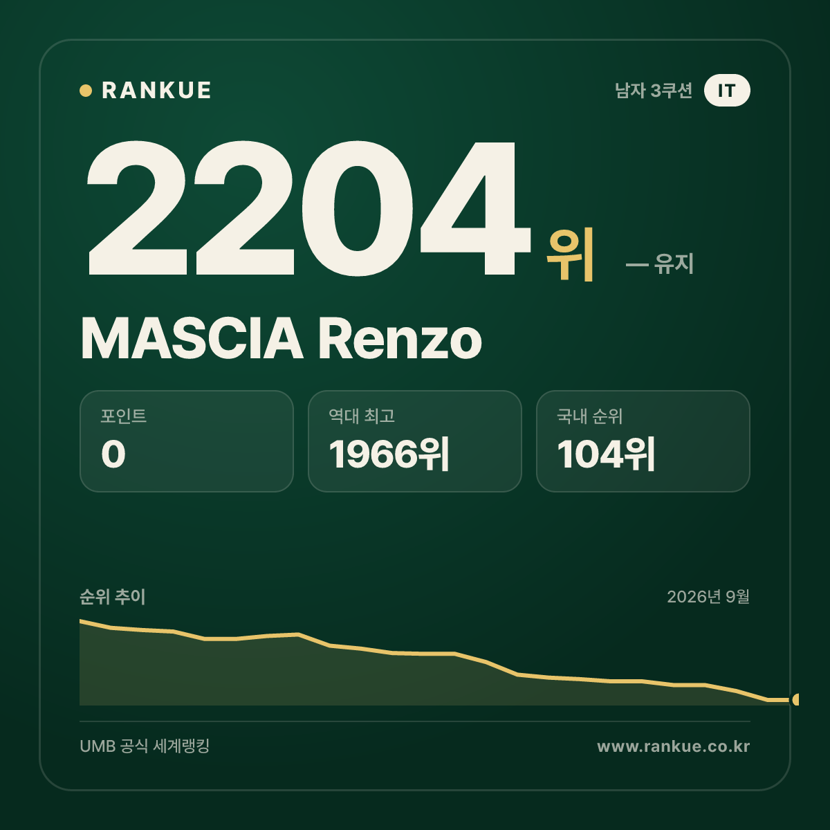 MASCIA Renzo — 당구 세계랭킹 2204위