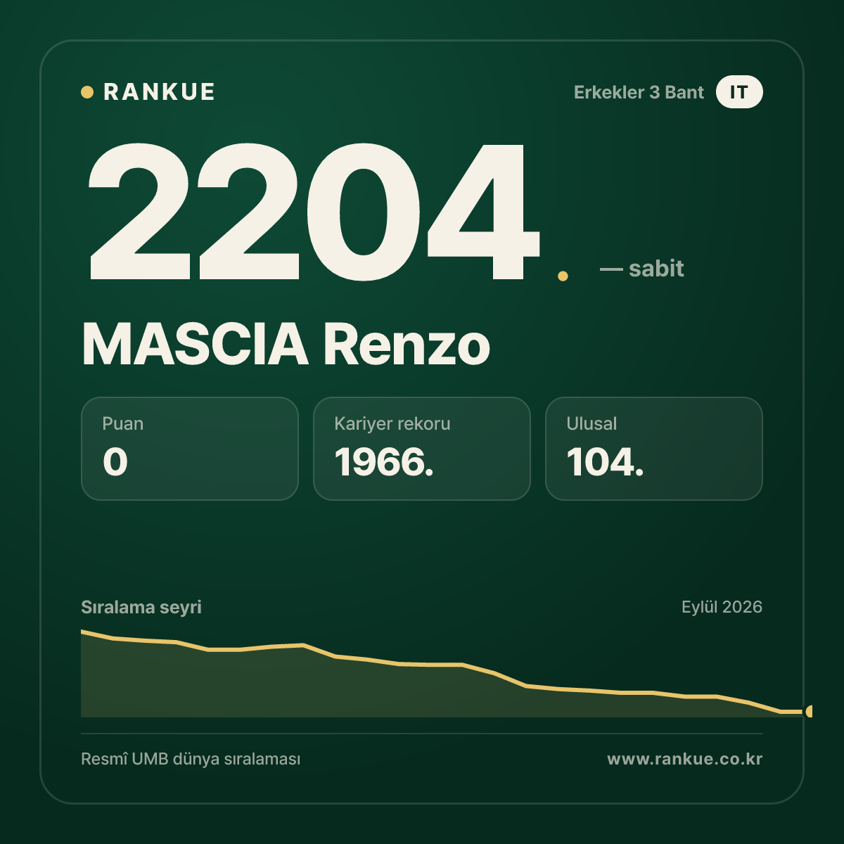 MASCIA Renzo — Bilardo Dünya Sıralaması 2204.