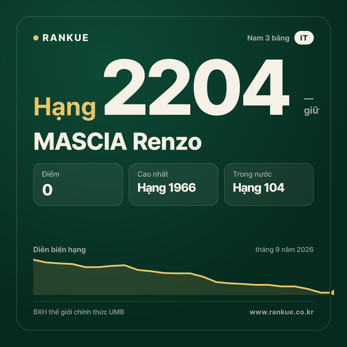 MASCIA Renzo — BXH Bida Thế giới hạng 2204