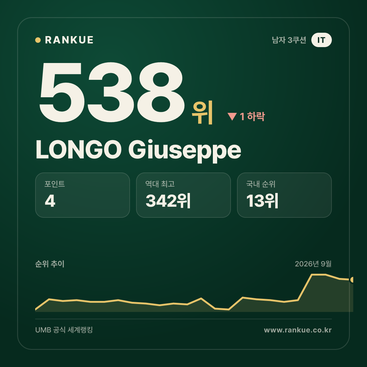 LONGO Giuseppe — 538위