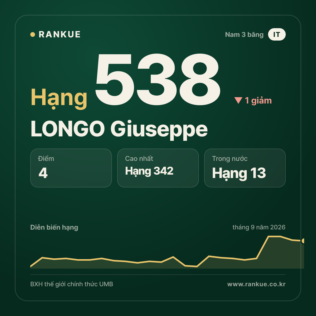 LONGO Giuseppe — hạng 538