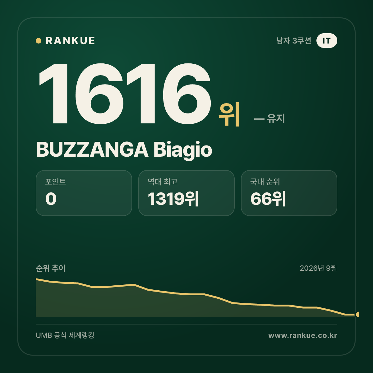 BUZZANGA Biagio — 당구 세계랭킹 1616위