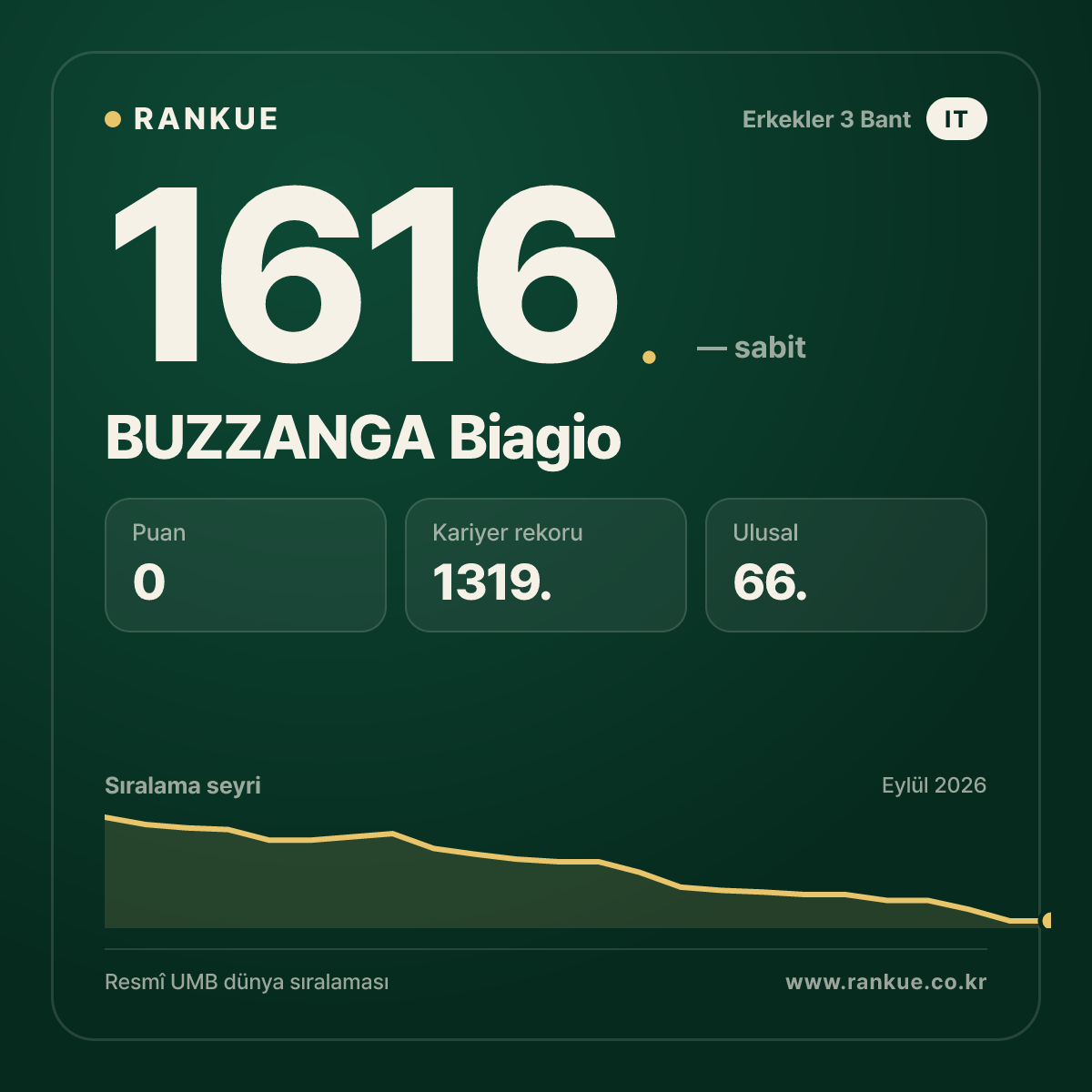 BUZZANGA Biagio — Bilardo Dünya Sıralaması 1616.
