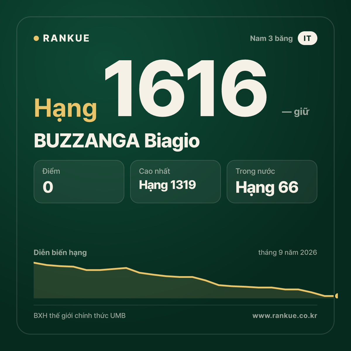 BUZZANGA Biagio — BXH Bida Thế giới hạng 1616
