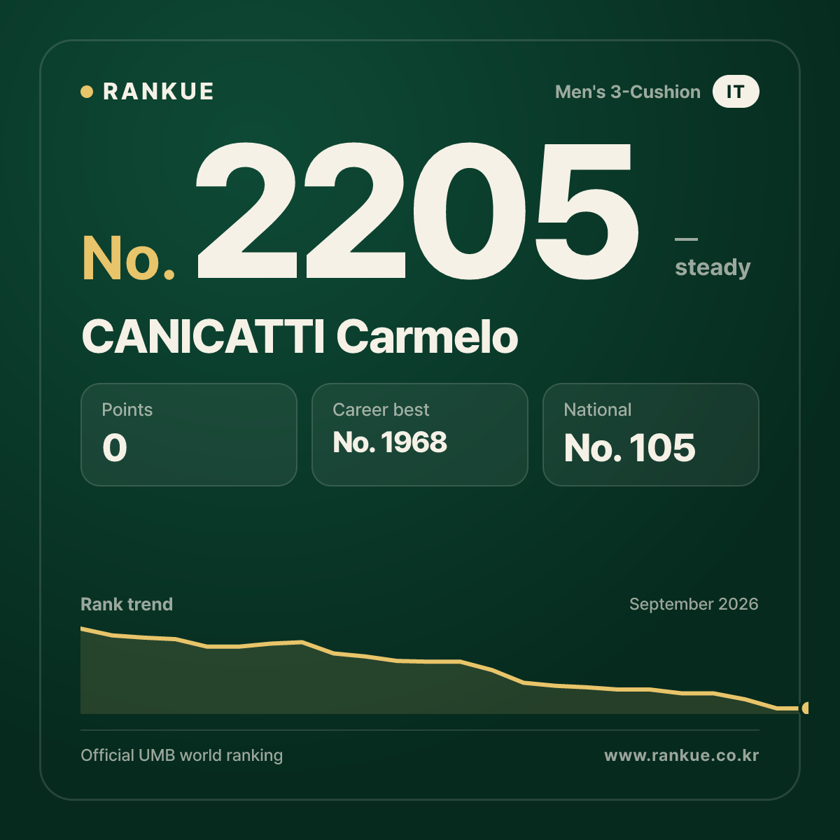 CANICATTI Carmelo — Billiards World Ranking No.2205