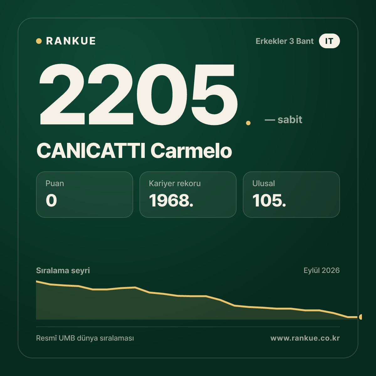 CANICATTI Carmelo — Bilardo Dünya Sıralaması 2205.