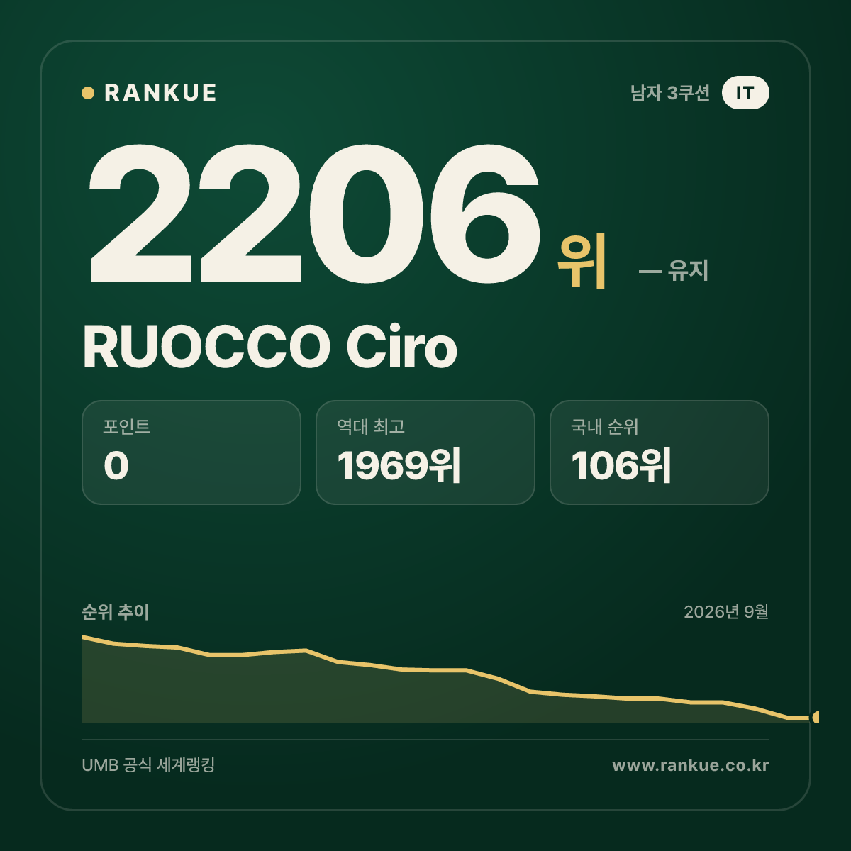 RUOCCO Ciro — 당구 세계랭킹 2206위