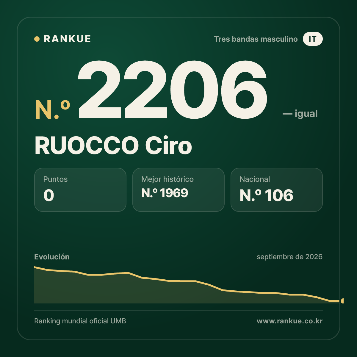 RUOCCO Ciro — Ranking Mundial de Billar N.º 2206