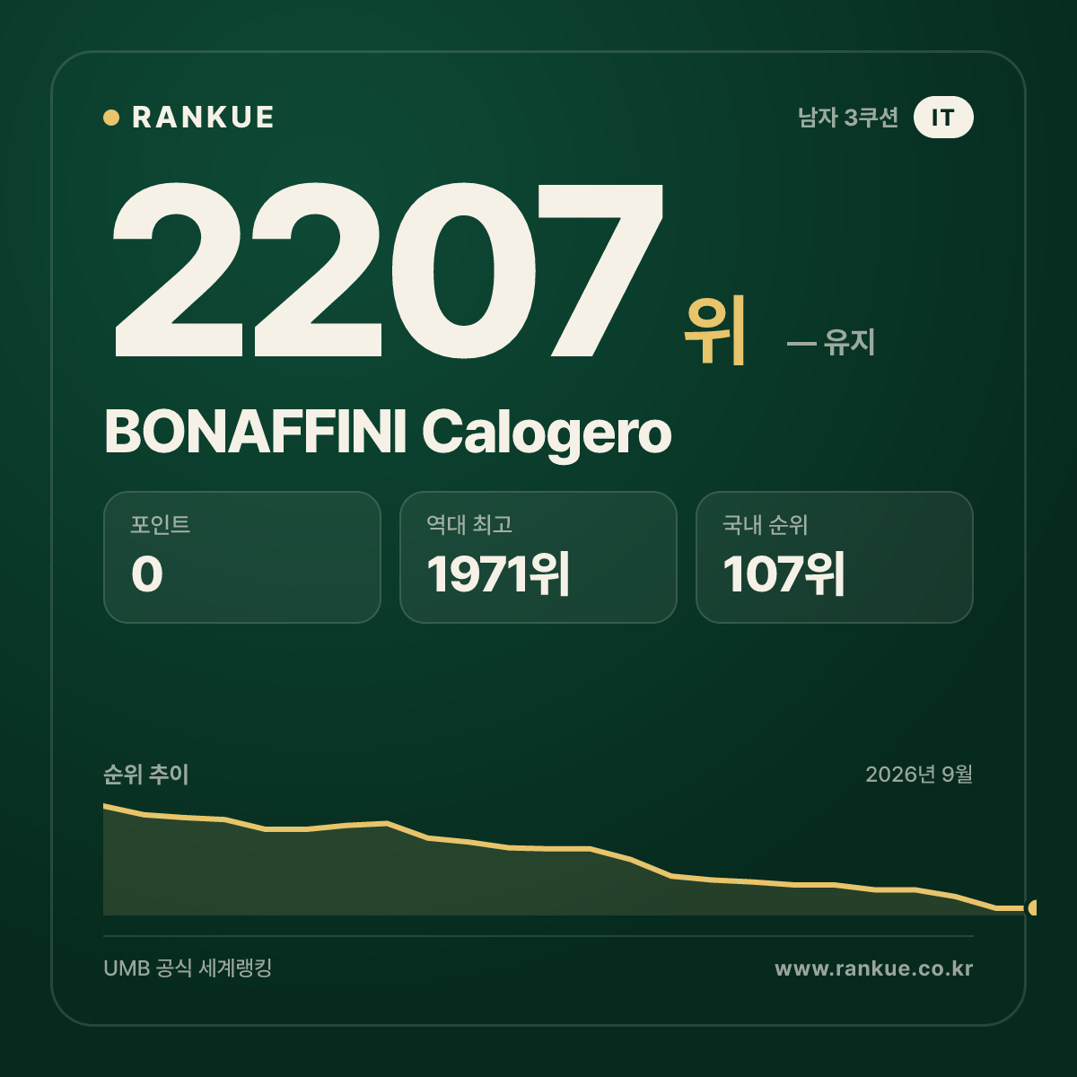 BONAFFINI Calogero — 당구 세계랭킹 2207위