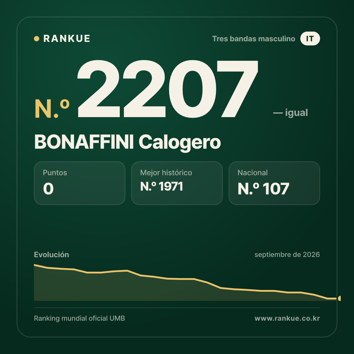 BONAFFINI Calogero — Ranking Mundial de Billar N.º 2207
