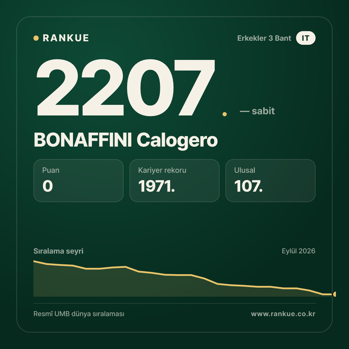 BONAFFINI Calogero — Bilardo Dünya Sıralaması 2207.