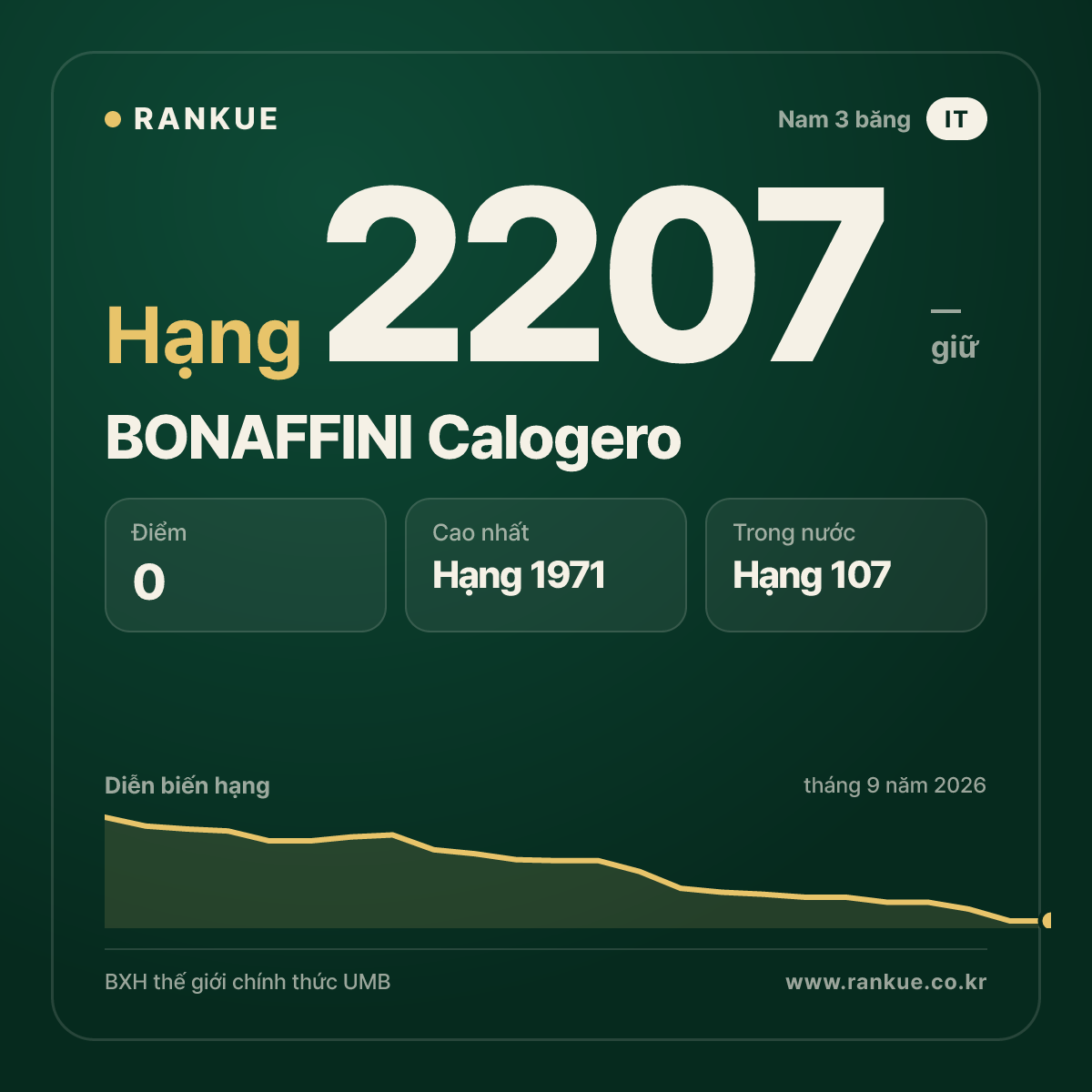 BONAFFINI Calogero — BXH Bida Thế giới hạng 2207