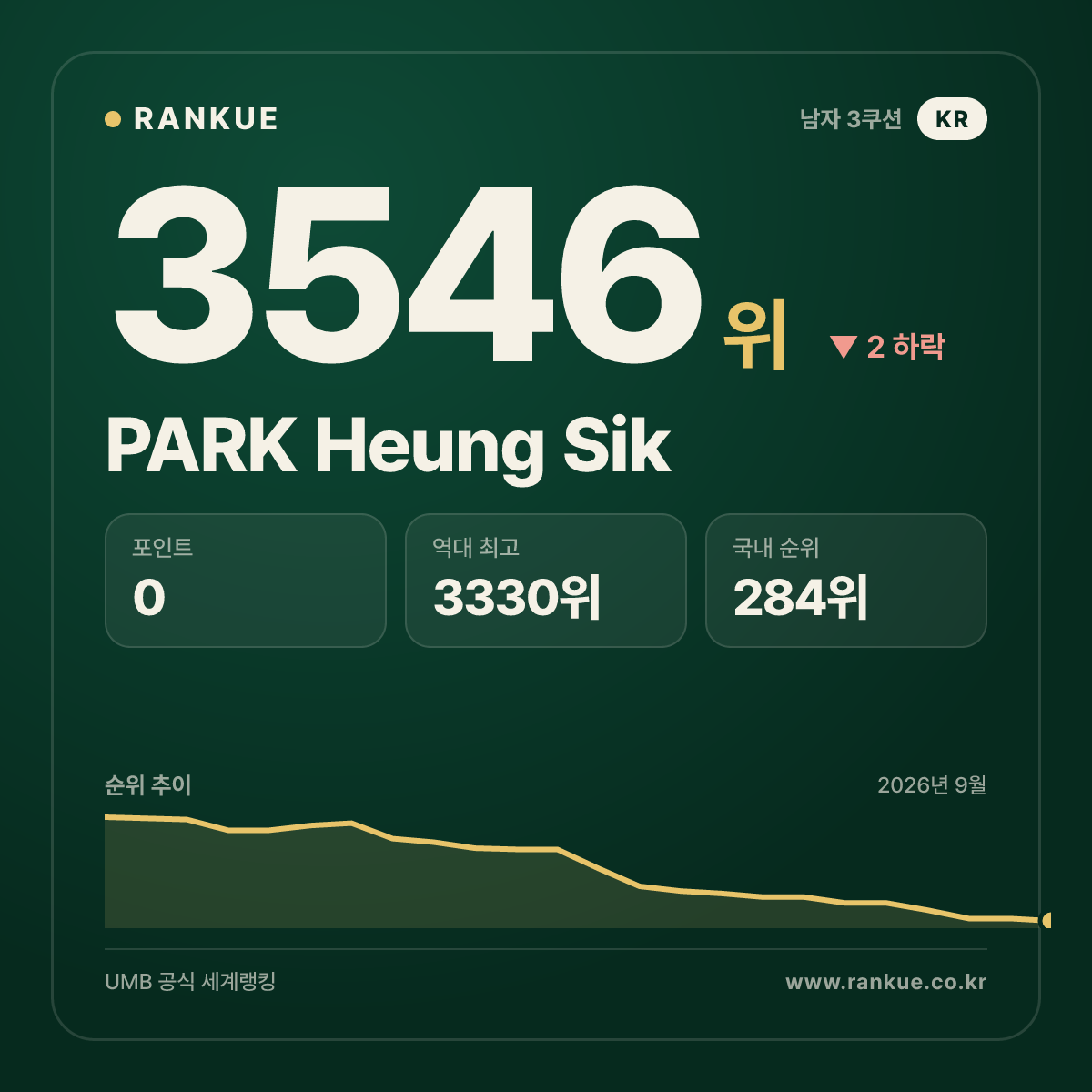 PARK Heung Sik — 당구 세계랭킹 3546위