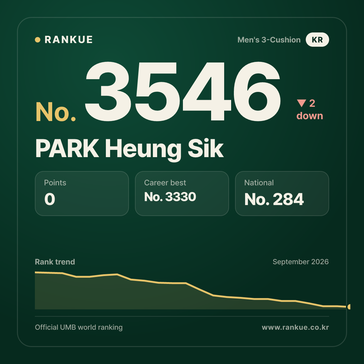PARK Heung Sik — Billiards World Ranking No.3546