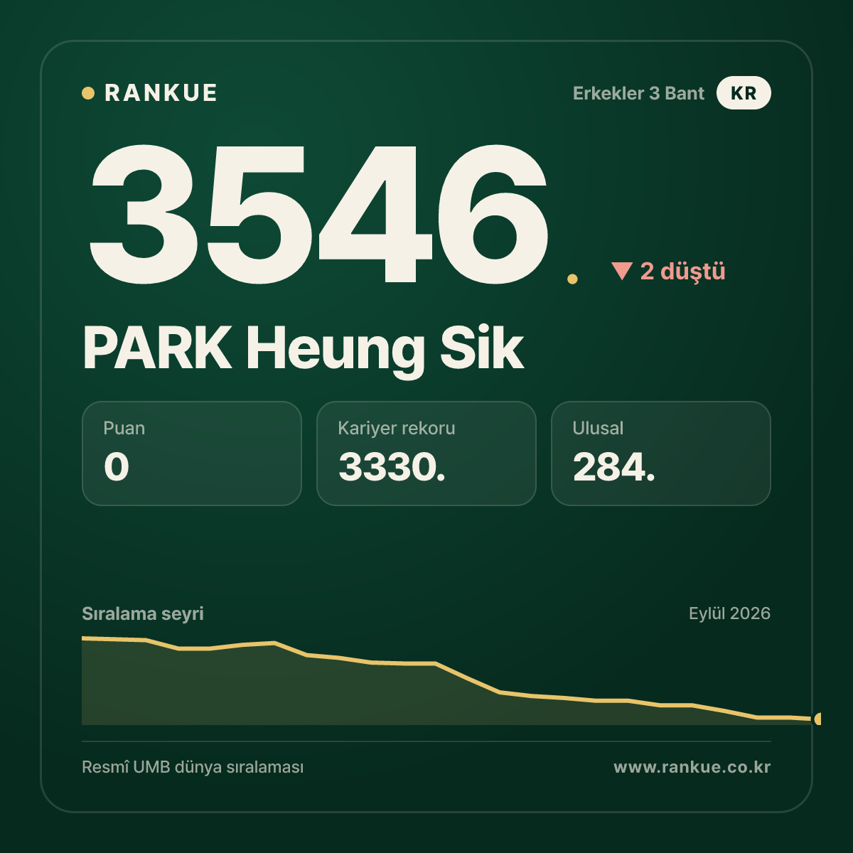 PARK Heung Sik — Bilardo Dünya Sıralaması 3546.