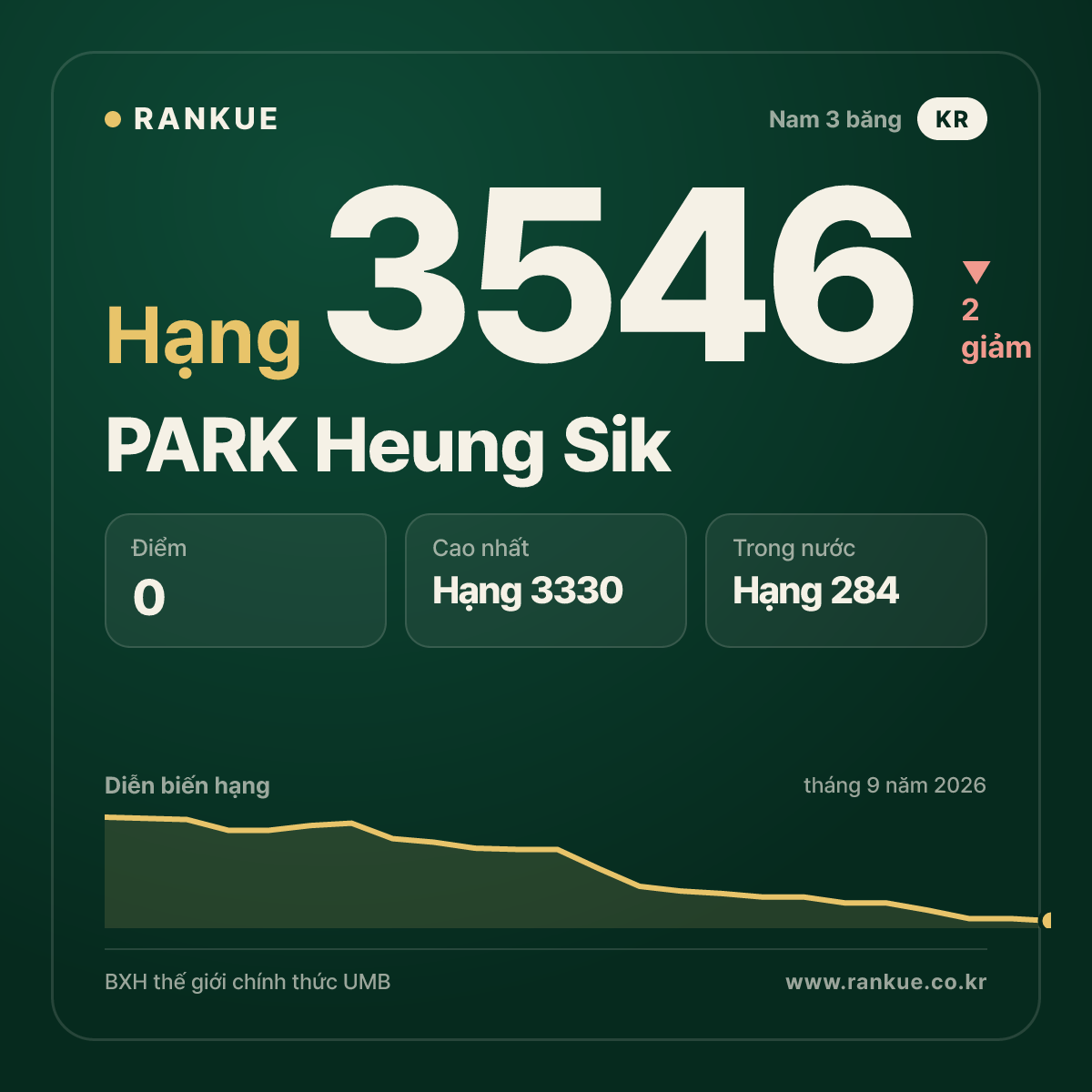 PARK Heung Sik — BXH Bida Thế giới hạng 3546